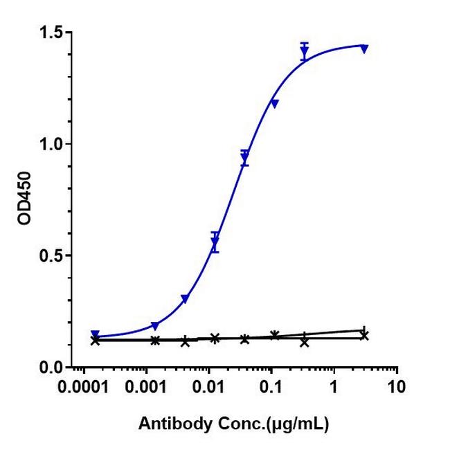 HGF (Rilotumumab Biosimilar) Antibody in ELISA (ELISA)