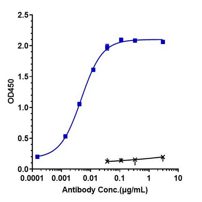 Emibetuzumab Humanized Antibody in ELISA (ELISA)