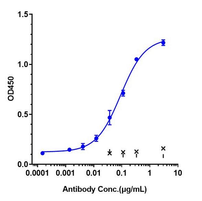 ICOS (CD278) (Feladilimab Biosimilar) Antibody in ELISA (ELISA)