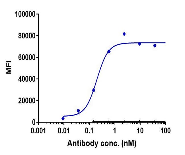 IGF1R (CD221) (Teprotumumab Biosimilar) Antibody in Flow Cytometry (Flow)