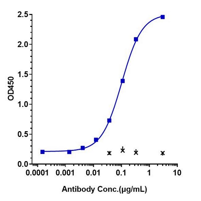 IL-22 (Fezakinumab Biosimilar) Antibody in ELISA (ELISA)