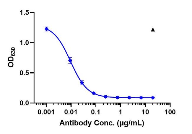 IL-23 p19 (Guselkumab Biosimilar) Antibody in ELISA (ELISA)