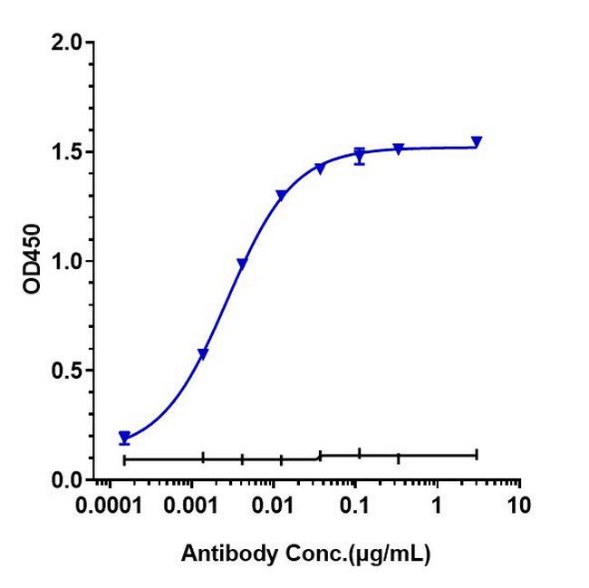 CD25 (Daclizumab Biosimilar) Antibody in ELISA (ELISA)