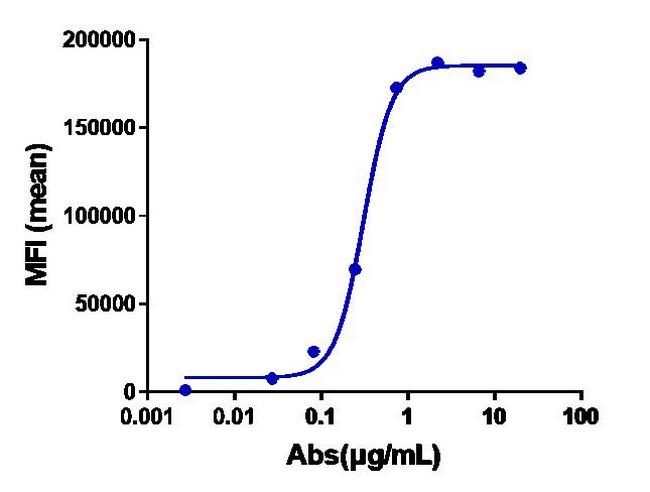 IL31RA (Nemolizumab Biosimilar) Antibody in Flow Cytometry (Flow)