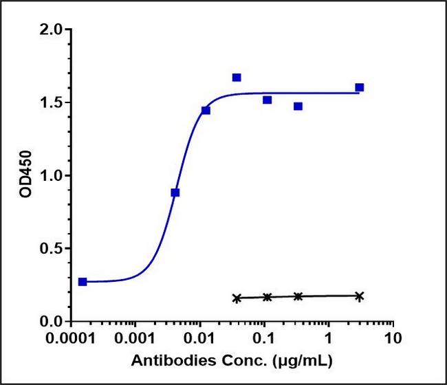 Dupilumab Antibody in ELISA (ELISA)
