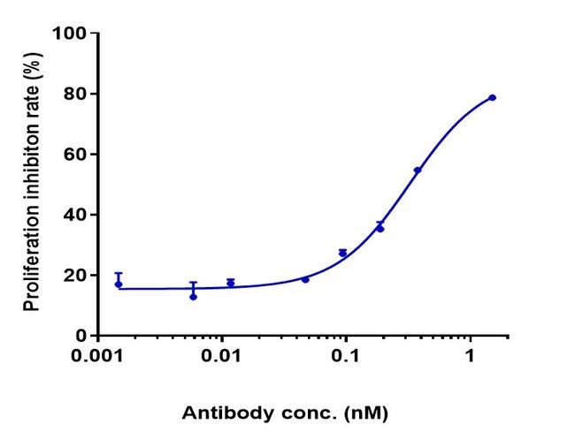 IL-5 (Mepolizumab Biosimilar) Antibody in ELISA (ELISA)