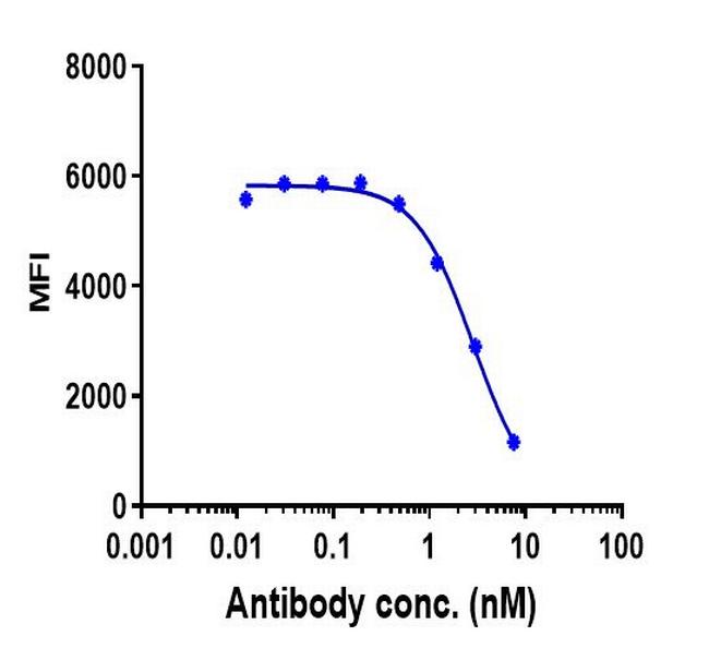 IL-5 (Mepolizumab Biosimilar) Antibody in Flow Cytometry (Flow)