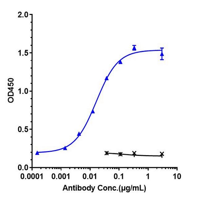 IL5RA (Benralizumab Biosimilar) Antibody in ELISA (ELISA)