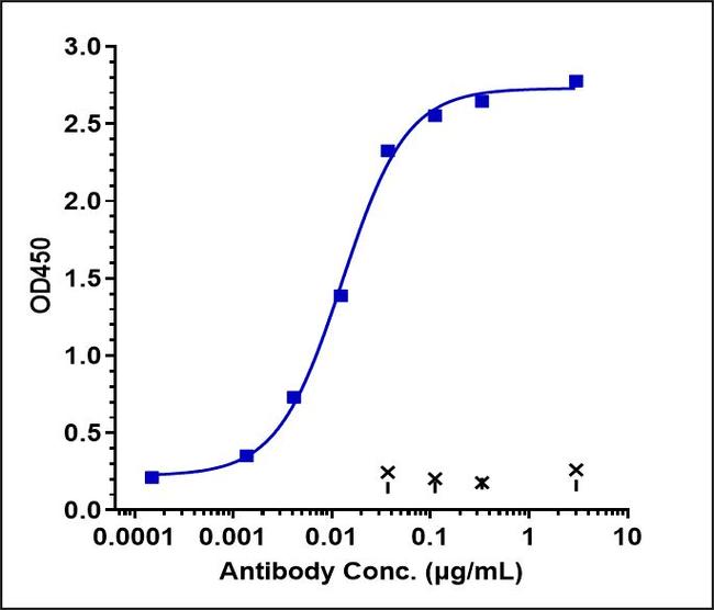 Lusvertikimab Humanized Antibody in ELISA (ELISA)