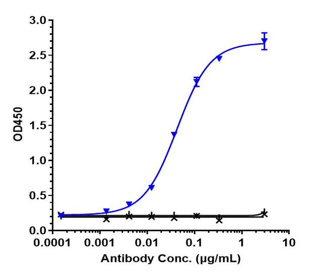 IL-8 (Biosimilar) Antibody in ELISA (ELISA)
