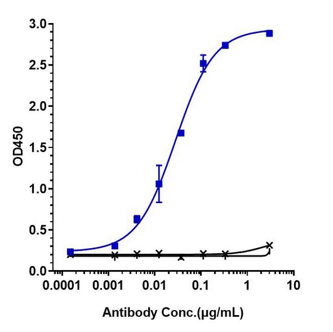 LAG-3 (CD223) (Relatlimab Biosimilar) Antibody in ELISA (ELISA)