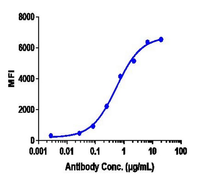 LAG-3 (CD223) (Relatlimab Biosimilar) Antibody in Flow Cytometry (Flow)
