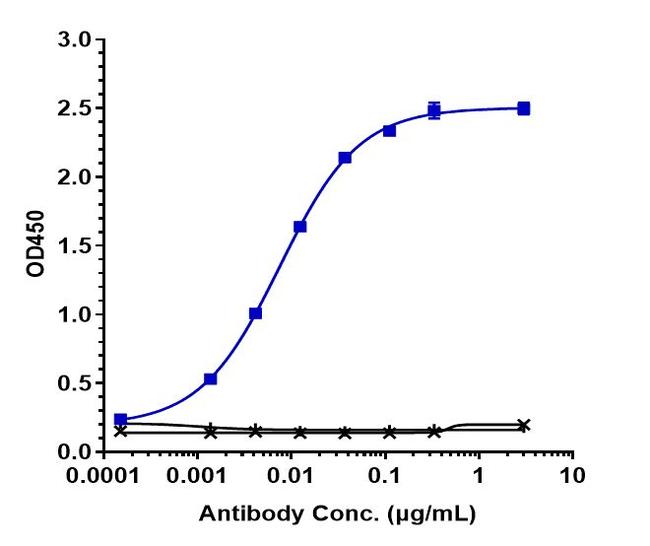 Refanezumab Humanized Antibody in ELISA (ELISA)