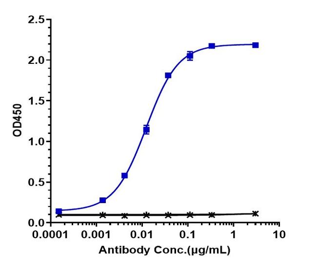 Mesothelin (Amatuximab Biosimilar) Antibody in ELISA (ELISA)