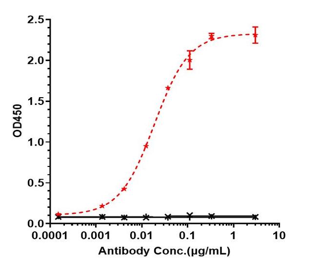 Mesothelin (Anetumab Biosimilar) Antibody in ELISA (ELISA)