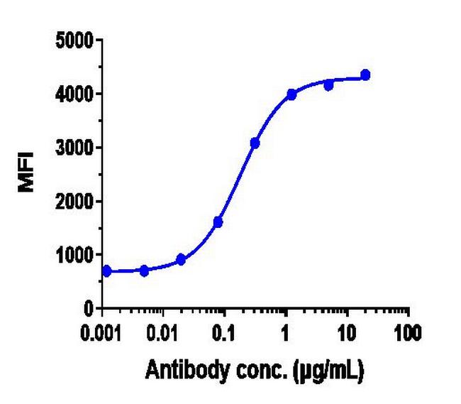 Mesothelin (Anetumab Biosimilar) Antibody in Flow Cytometry (Flow)