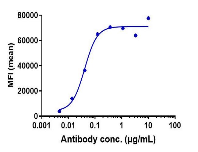 NKG2A (Monalizumab Biosimilar) Antibody in Flow Cytometry (Flow)