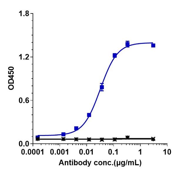 OX40 (CD134) (Tavolixizumab Biosimilar) Antibody in ELISA (ELISA)