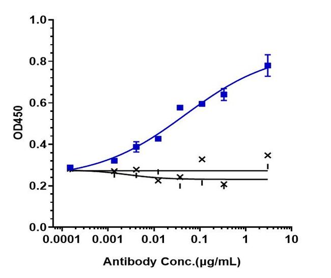 Alirocumab Antibody in ELISA (ELISA)