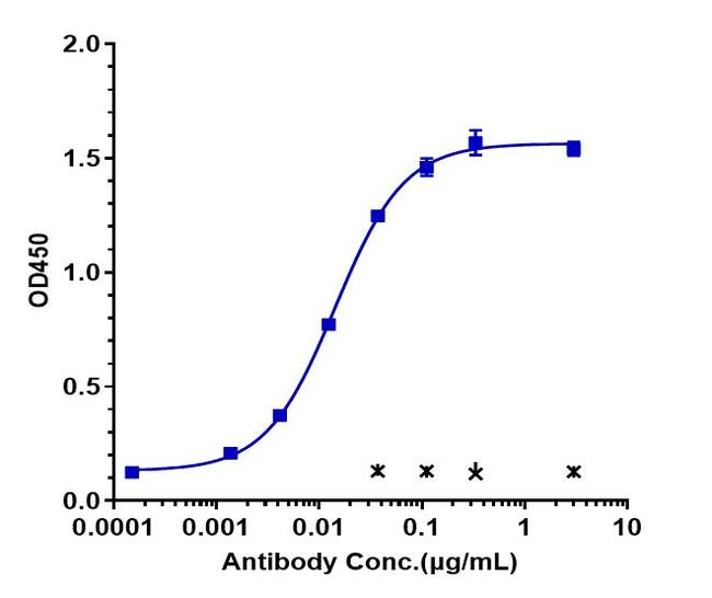 Olaratumab Antibody in ELISA (ELISA)