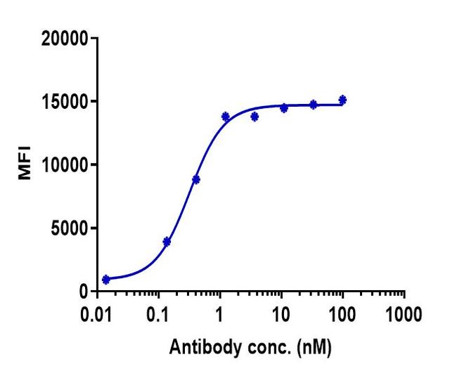 Pepinemab Humanized Antibody in Flow Cytometry (Flow)