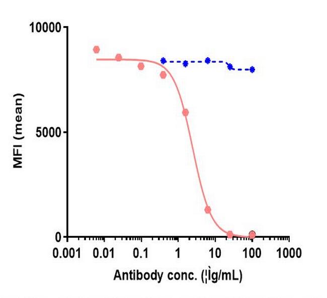 SIRP alpha (CD172a) Biosimilar Antibody in Flow Cytometry (Flow)