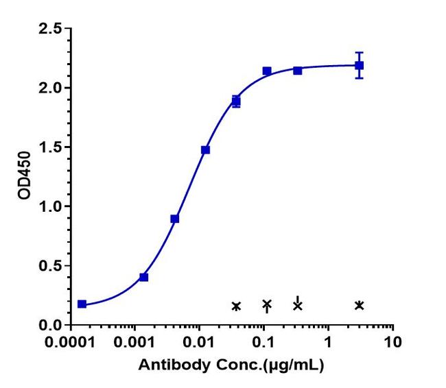 SIRP gamma Humanized Biosimilar Antibody in ELISA (ELISA)