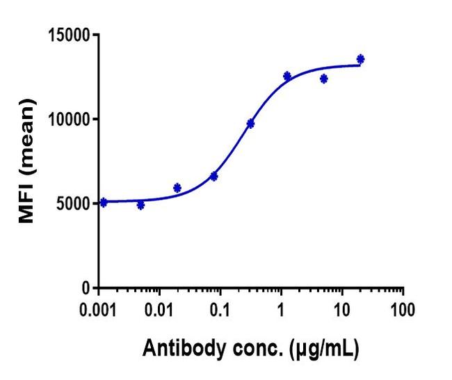 Stabilin 1 (Bexmarilimab Biosimilar) Antibody in Flow Cytometry (Flow)