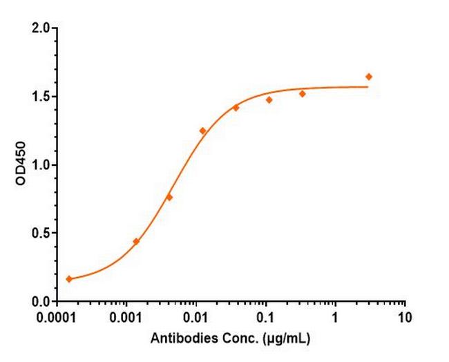 Gosuranemab Chimeric Antibody in ELISA (ELISA)
