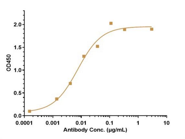 Semorinemab Humanized Antibody in ELISA (ELISA)