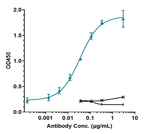TGF beta-1 (Linavonkibart Biosimilar) Antibody in ELISA (ELISA)