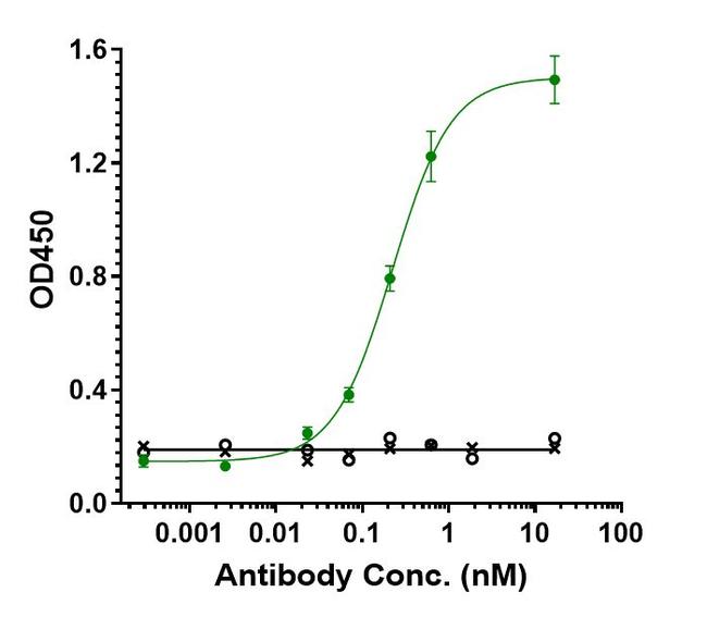 PD-L1/TGFBR2 (Bintrafusp Alfa Biosimilar) Antibody in ELISA (ELISA)
