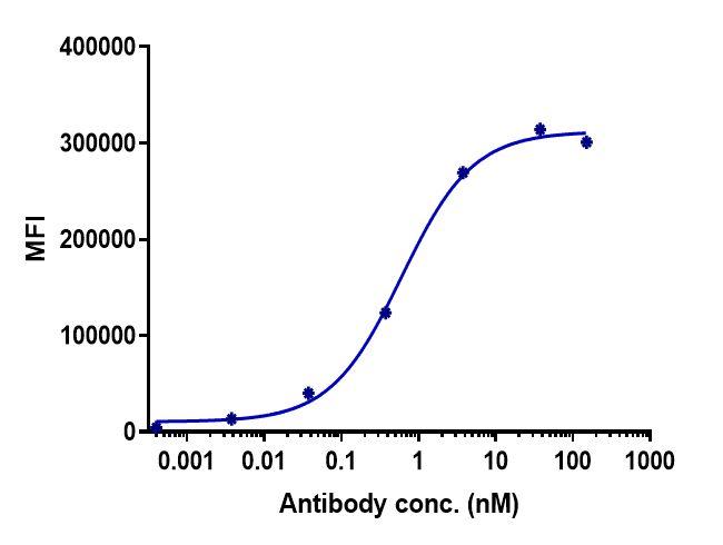 Sacituzumab Humanized Antibody in Flow Cytometry (Flow)