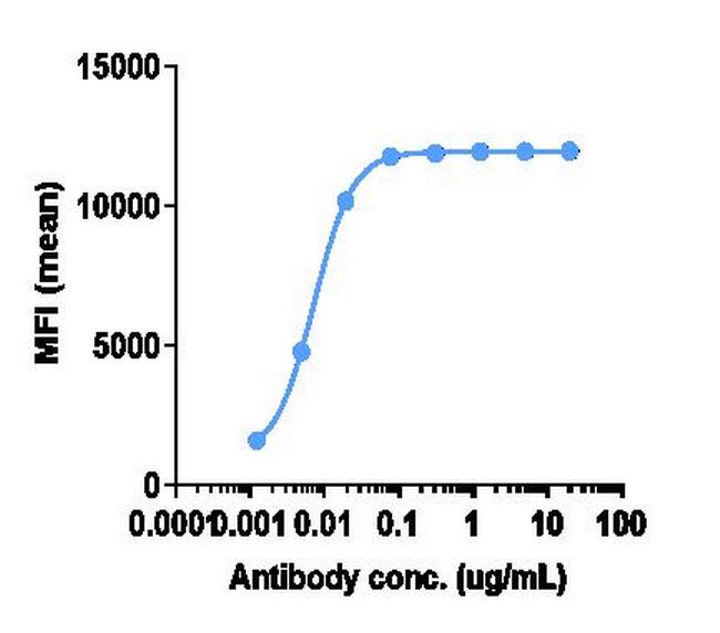 Cannabinoid Receptor 1 Biosimilar Antibody in Flow Cytometry (Flow)