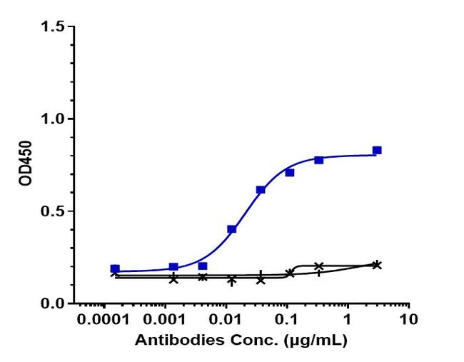 CGRPR (Erenumab Biosimilar) Antibody in ELISA (ELISA)