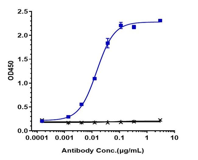 Anifrolumab Antibody in ELISA (ELISA)