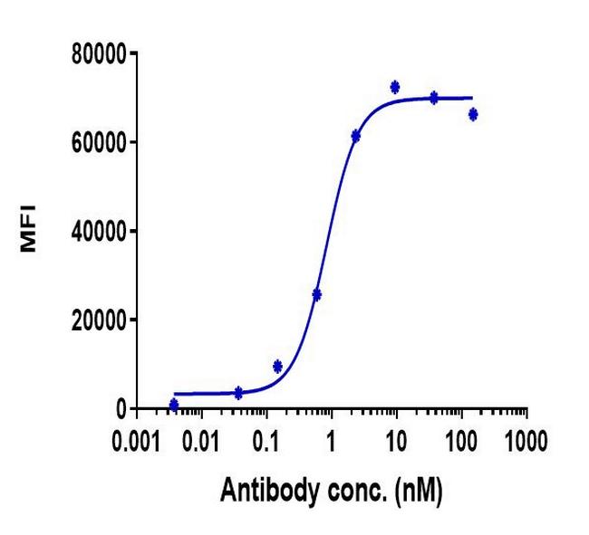 BTN1A1 Biosimilar Antibody in Flow Cytometry (Flow)