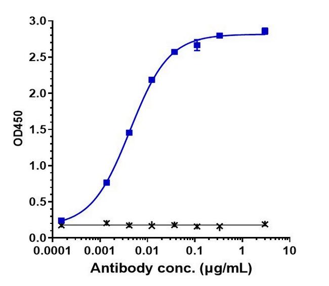Empasiprubart Humanized Antibody in ELISA (ELISA)