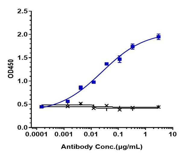 Atibuclimab Chimeric Antibody in ELISA (ELISA)