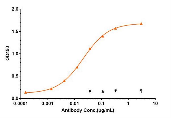 C1QA (Biosimilar) Antibody in ELISA (ELISA)
