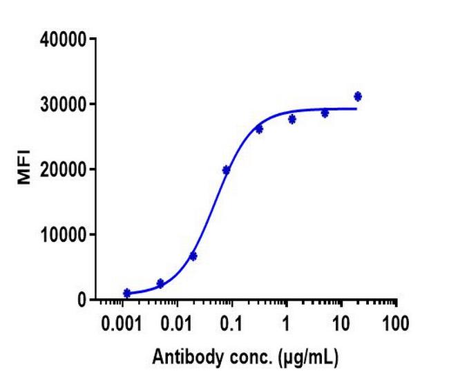 CD131 (CSF2RB) (Trabikibart Biosimilar) Antibody in Flow Cytometry (Flow)