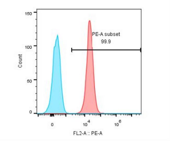 GUCY2C (Indusatumab Biosimilar) Antibody in Flow Cytometry (Flow)