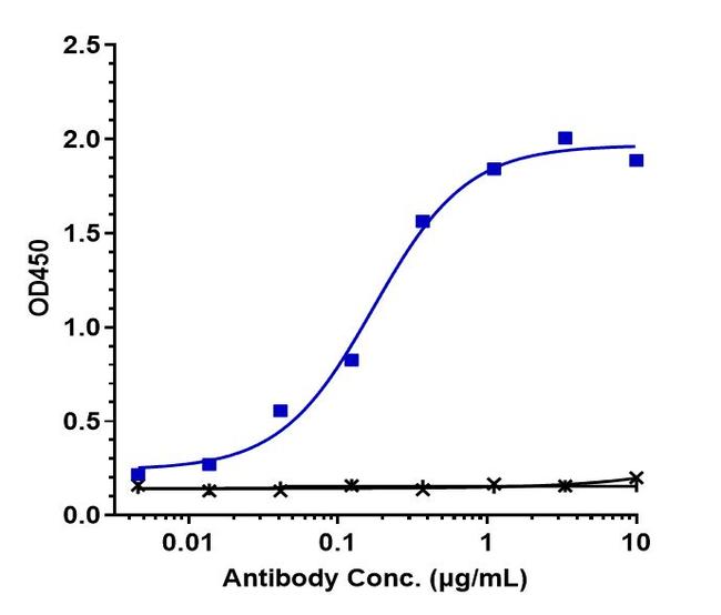 CXCR3 (Biosimilar) Antibody in ELISA (ELISA)