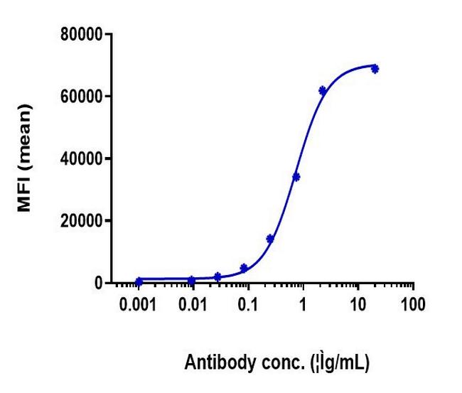 5T4 Humanized Biosimilar Antibody in Flow Cytometry (Flow)