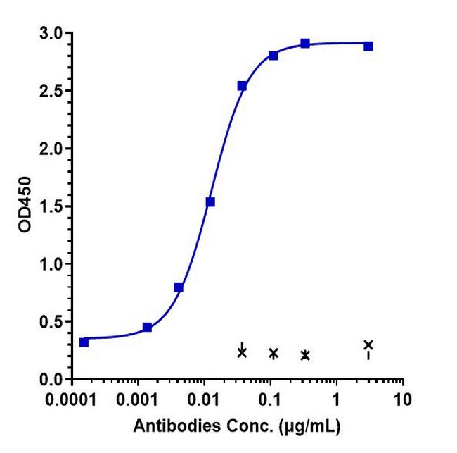DKK1 (Biosimilar) Antibody in ELISA (ELISA)