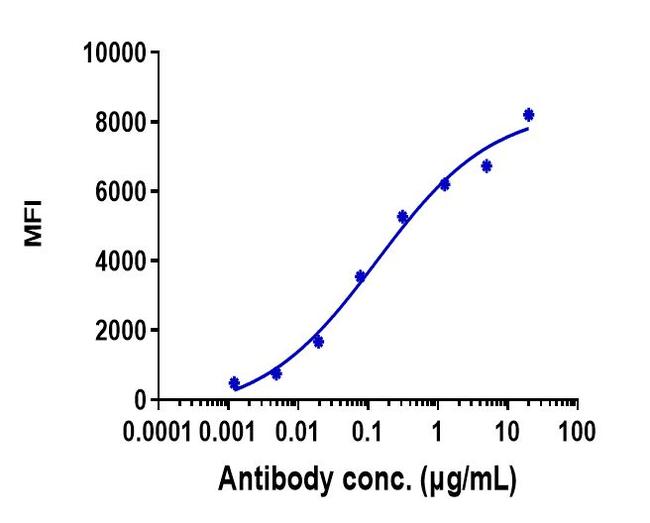 DKK1 (Biosimilar) Antibody in Flow Cytometry (Flow)