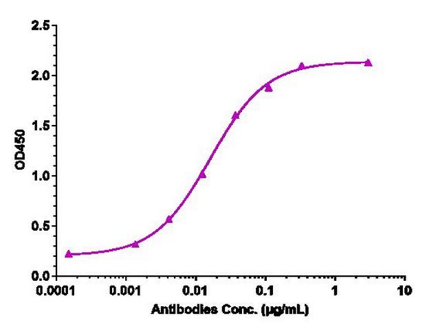 MRC2 (Biosimilar) Antibody in ELISA (ELISA)
