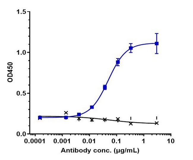 SLITRK6 (Sirtratumab Biosimilar) Antibody in ELISA (ELISA)