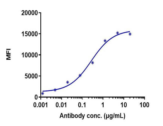 CD70 (Cusatuzumab Biosimilar) Antibody in Flow Cytometry (Flow)