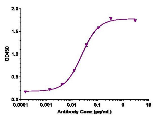 c-Kit (CD117) Biosimilar Antibody in ELISA (ELISA)